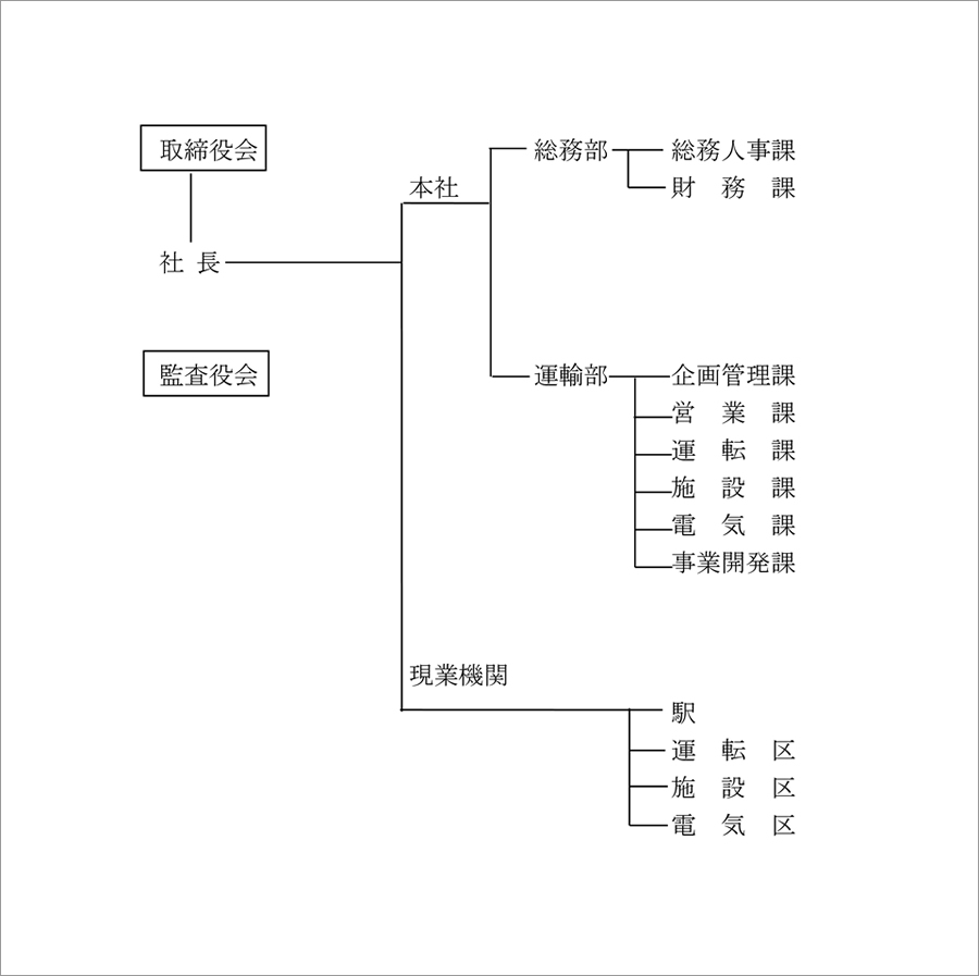 組織図