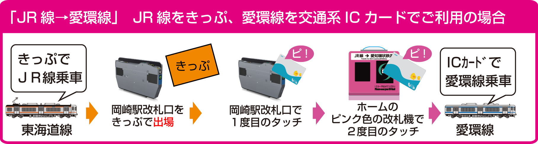 岡崎駅で愛環線をicカードでご利用のお客さまへ 愛知環状鉄道株式会社